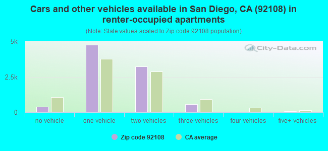 Cars and other vehicles available in San Diego, CA (92108) in renter-occupied apartments