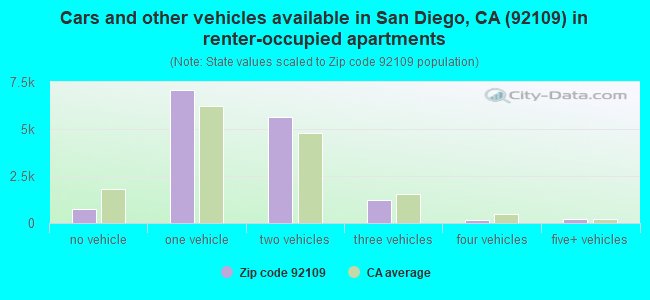 Cars and other vehicles available in San Diego, CA (92109) in renter-occupied apartments