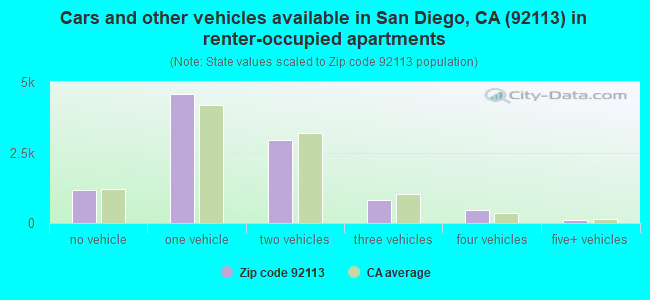 Cars and other vehicles available in San Diego, CA (92113) in renter-occupied apartments