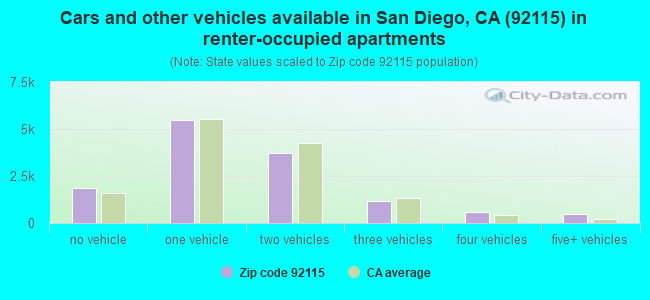 Cars and other vehicles available in San Diego, CA (92115) in renter-occupied apartments