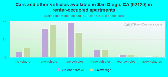 Cars and other vehicles available in San Diego, CA (92120) in renter-occupied apartments