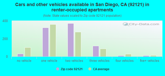 Cars and other vehicles available in San Diego, CA (92121) in renter-occupied apartments