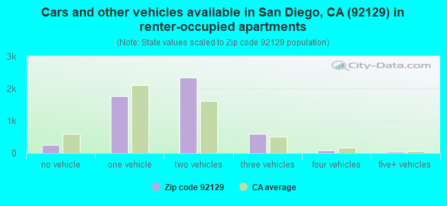 Cars and other vehicles available in San Diego, CA (92129) in renter-occupied apartments