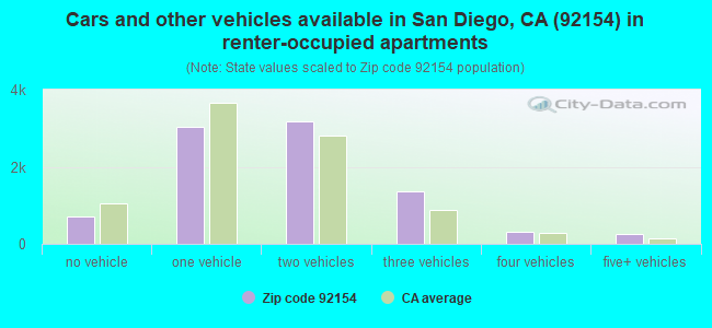 Cars and other vehicles available in San Diego, CA (92154) in renter-occupied apartments