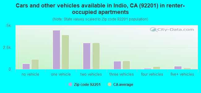 Cars and other vehicles available in Indio, CA (92201) in renter-occupied apartments