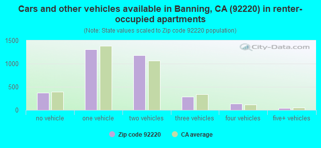 Cars and other vehicles available in Banning, CA (92220) in renter-occupied apartments