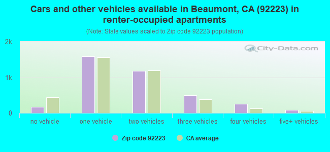 Cars and other vehicles available in Beaumont, CA (92223) in renter-occupied apartments