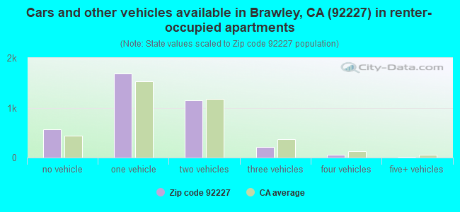 Cars and other vehicles available in Brawley, CA (92227) in renter-occupied apartments