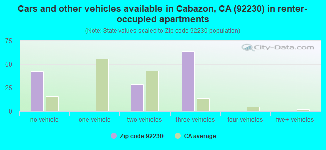 Cars and other vehicles available in Cabazon, CA (92230) in renter-occupied apartments