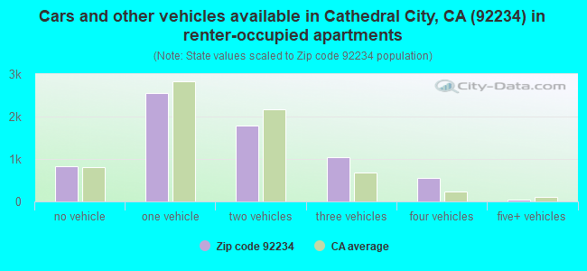 Cars and other vehicles available in Cathedral City, CA (92234) in renter-occupied apartments
