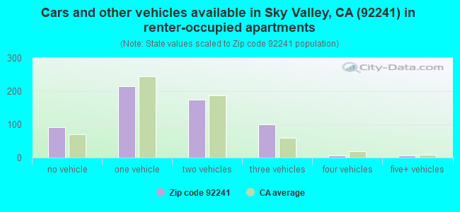 Cars and other vehicles available in Sky Valley, CA (92241) in renter-occupied apartments