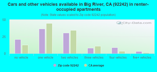 Cars and other vehicles available in Big River, CA (92242) in renter-occupied apartments
