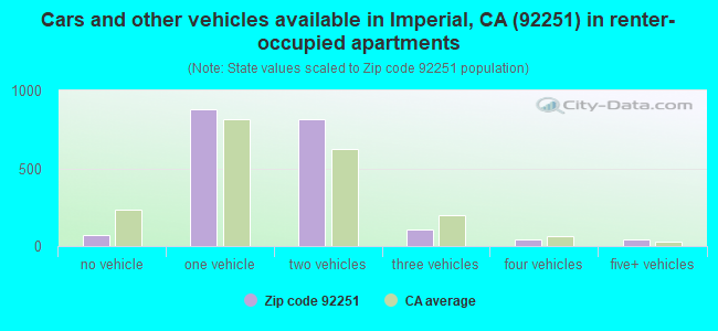 Cars and other vehicles available in Imperial, CA (92251) in renter-occupied apartments