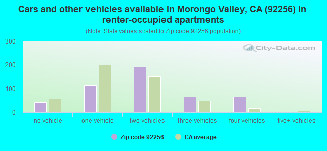 Cars and other vehicles available in Morongo Valley, CA (92256) in renter-occupied apartments
