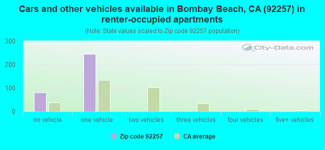 Cars and other vehicles available in Bombay Beach, CA (92257) in renter-occupied apartments