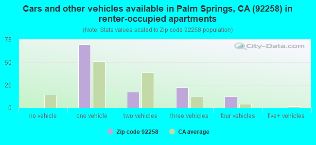 Cars and other vehicles available in Palm Springs, CA (92258) in renter-occupied apartments