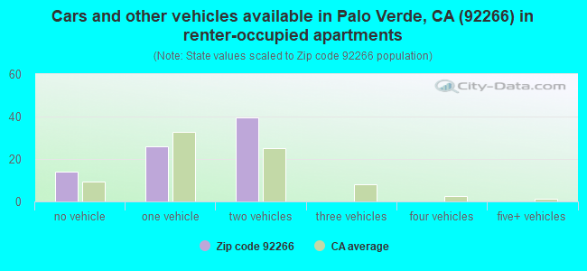 Cars and other vehicles available in Palo Verde, CA (92266) in renter-occupied apartments