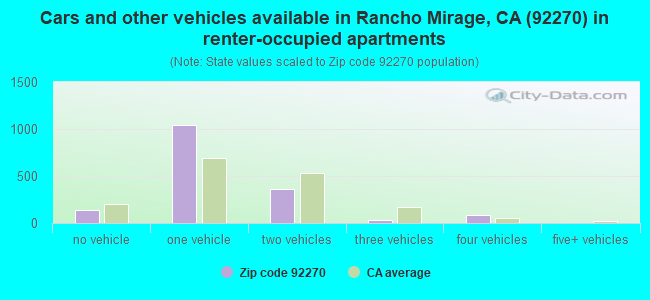 Cars and other vehicles available in Rancho Mirage, CA (92270) in renter-occupied apartments