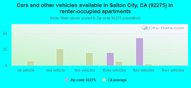 Cars and other vehicles available in Salton City, CA (92275) in renter-occupied apartments