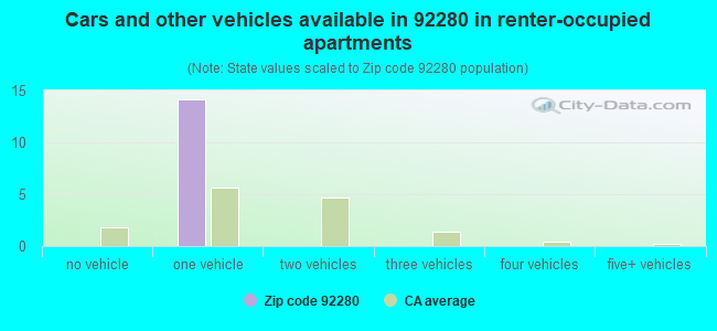 Cars and other vehicles available in 92280 in renter-occupied apartments