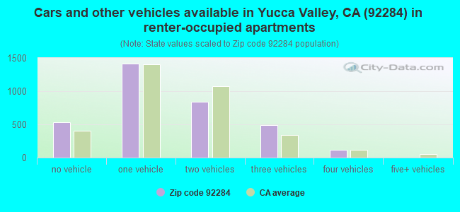Cars and other vehicles available in Yucca Valley, CA (92284) in renter-occupied apartments