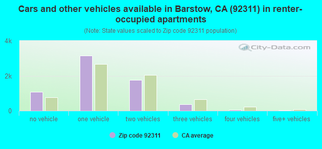 Cars and other vehicles available in Barstow, CA (92311) in renter-occupied apartments