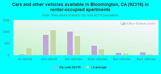 Cars and other vehicles available in Bloomington, CA (92316) in renter-occupied apartments