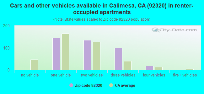 Cars and other vehicles available in Calimesa, CA (92320) in renter-occupied apartments