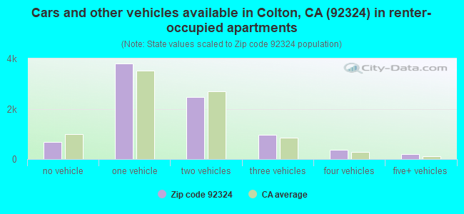Cars and other vehicles available in Colton, CA (92324) in renter-occupied apartments