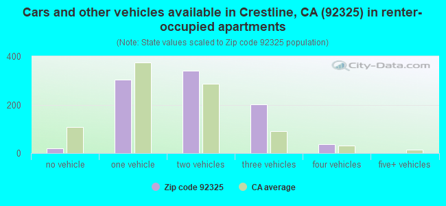 Cars and other vehicles available in Crestline, CA (92325) in renter-occupied apartments