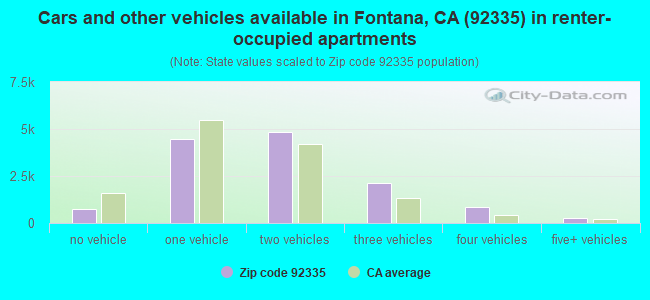 Cars and other vehicles available in Fontana, CA (92335) in renter-occupied apartments