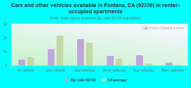 Cars and other vehicles available in Fontana, CA (92336) in renter-occupied apartments