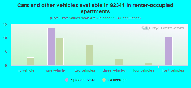 Cars and other vehicles available in 92341 in renter-occupied apartments