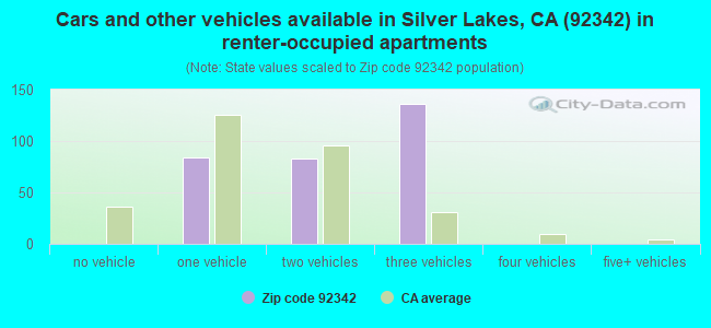 Cars and other vehicles available in Silver Lakes, CA (92342) in renter-occupied apartments