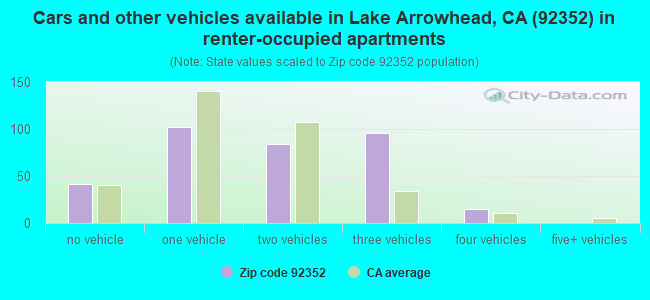 Cars and other vehicles available in Lake Arrowhead, CA (92352) in renter-occupied apartments