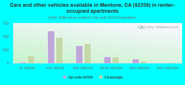 Cars and other vehicles available in Mentone, CA (92359) in renter-occupied apartments