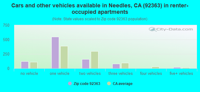 Cars and other vehicles available in Needles, CA (92363) in renter-occupied apartments