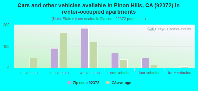 Cars and other vehicles available in Pinon Hills, CA (92372) in renter-occupied apartments