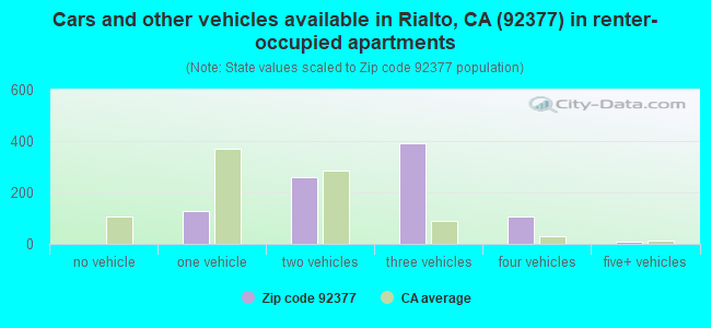 Cars and other vehicles available in Rialto, CA (92377) in renter-occupied apartments