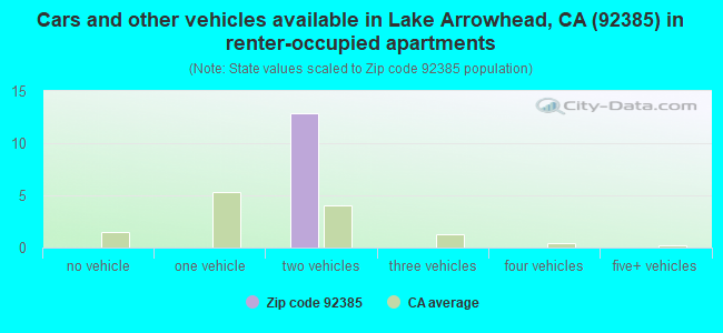 Cars and other vehicles available in Lake Arrowhead, CA (92385) in renter-occupied apartments