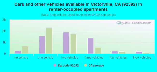 Cars and other vehicles available in Victorville, CA (92392) in renter-occupied apartments
