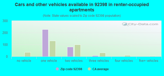 Cars and other vehicles available in 92398 in renter-occupied apartments