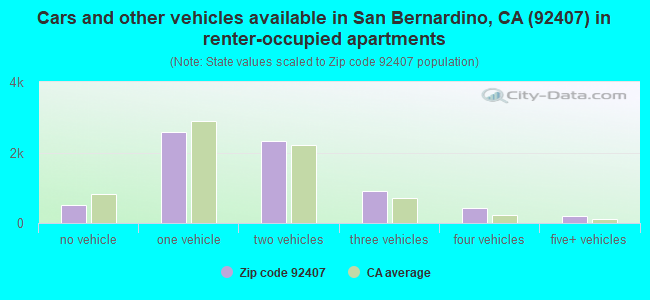 Cars and other vehicles available in San Bernardino, CA (92407) in renter-occupied apartments
