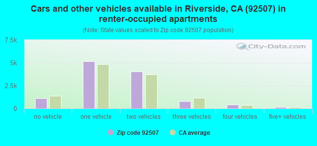 Cars and other vehicles available in Riverside, CA (92507) in renter-occupied apartments