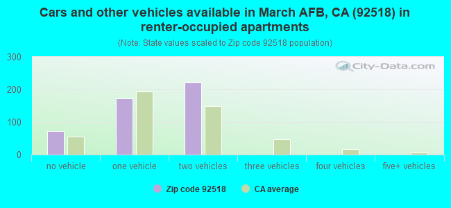 Cars and other vehicles available in March AFB, CA (92518) in renter-occupied apartments