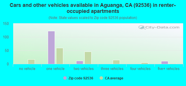 Cars and other vehicles available in Aguanga, CA (92536) in renter-occupied apartments