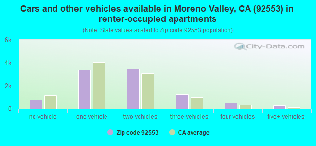 Cars and other vehicles available in Moreno Valley, CA (92553) in renter-occupied apartments