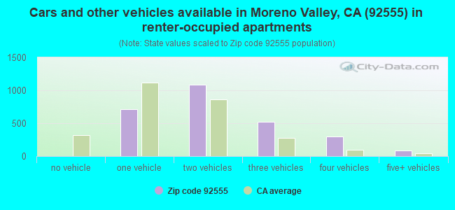 Cars and other vehicles available in Moreno Valley, CA (92555) in renter-occupied apartments