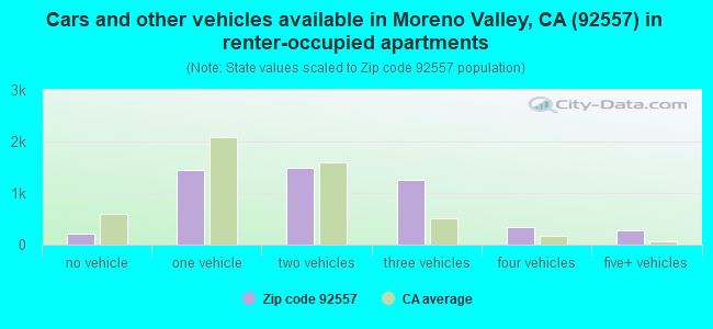 Cars and other vehicles available in Moreno Valley, CA (92557) in renter-occupied apartments