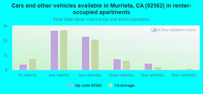 Cars and other vehicles available in Murrieta, CA (92562) in renter-occupied apartments
